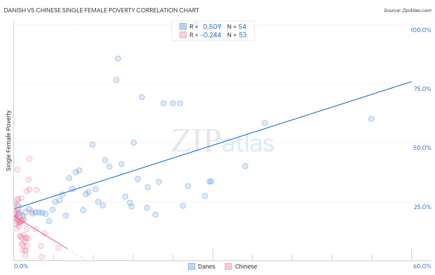 Danish vs Chinese Single Female Poverty