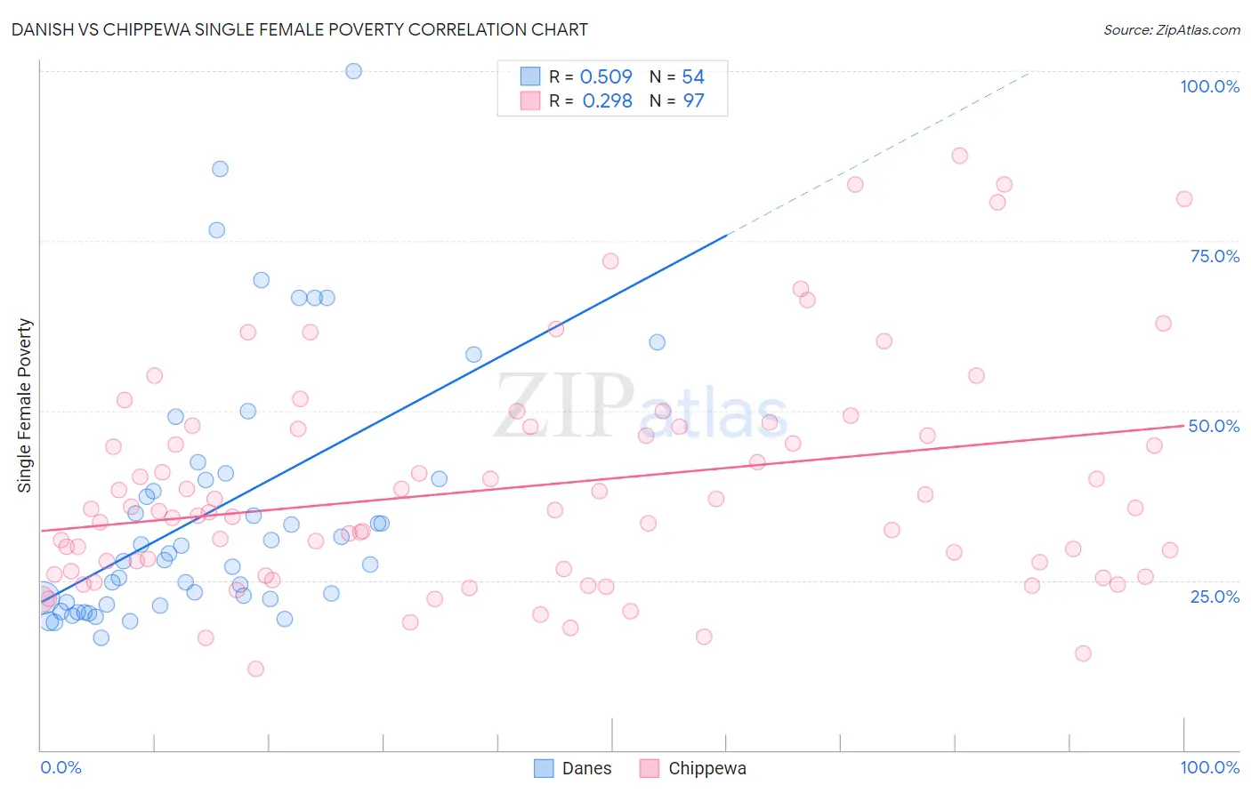 Danish vs Chippewa Single Female Poverty