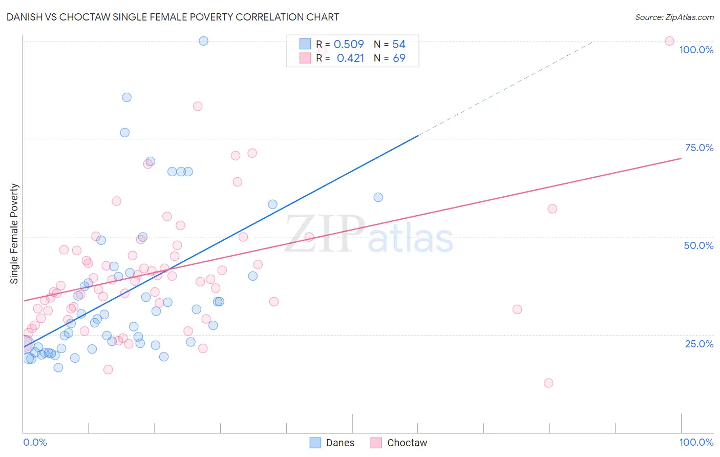 Danish vs Choctaw Single Female Poverty