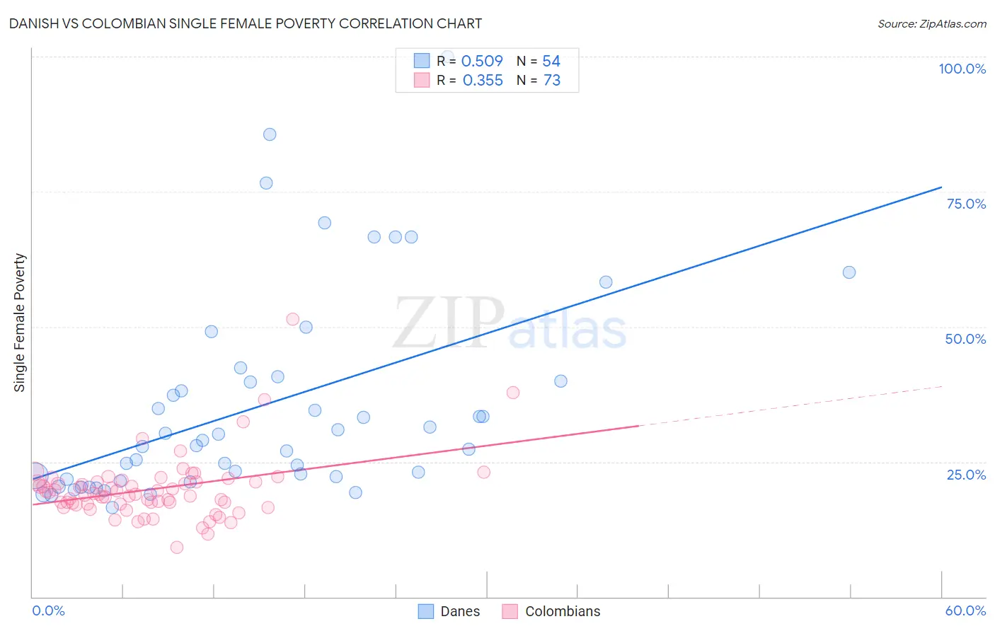 Danish vs Colombian Single Female Poverty