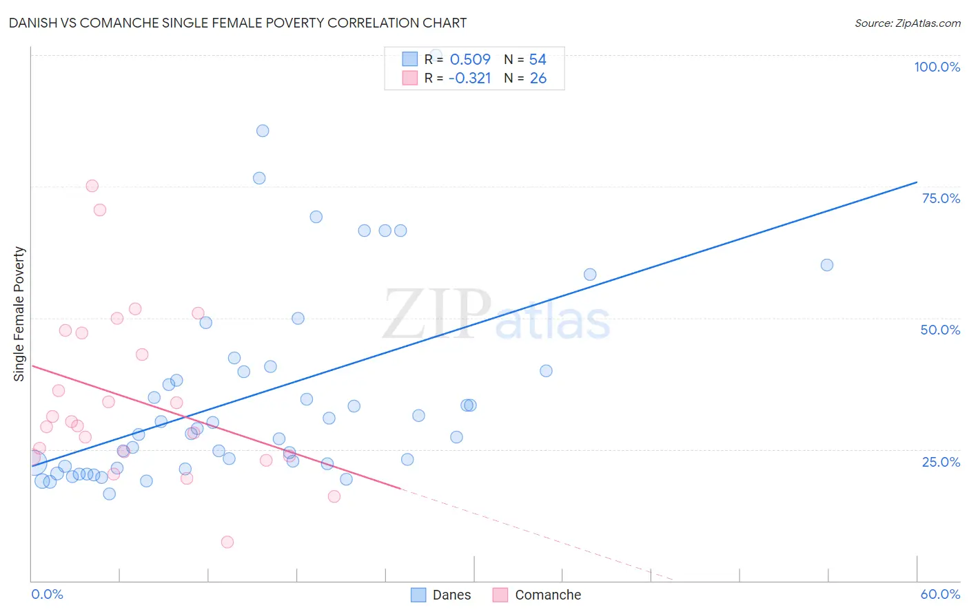Danish vs Comanche Single Female Poverty