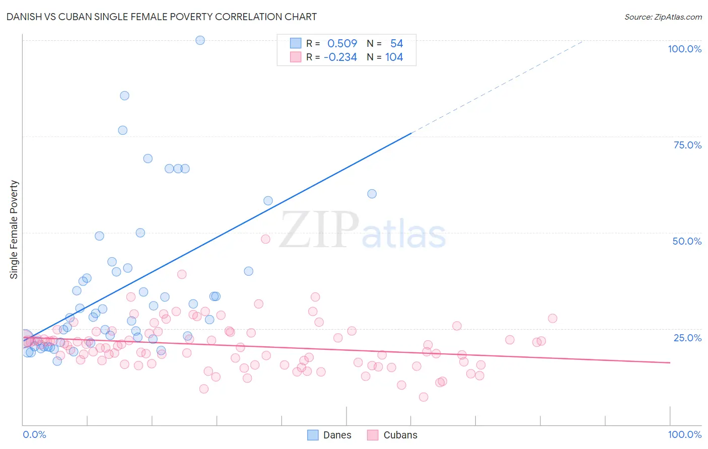 Danish vs Cuban Single Female Poverty