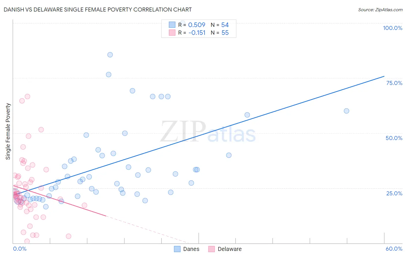 Danish vs Delaware Single Female Poverty