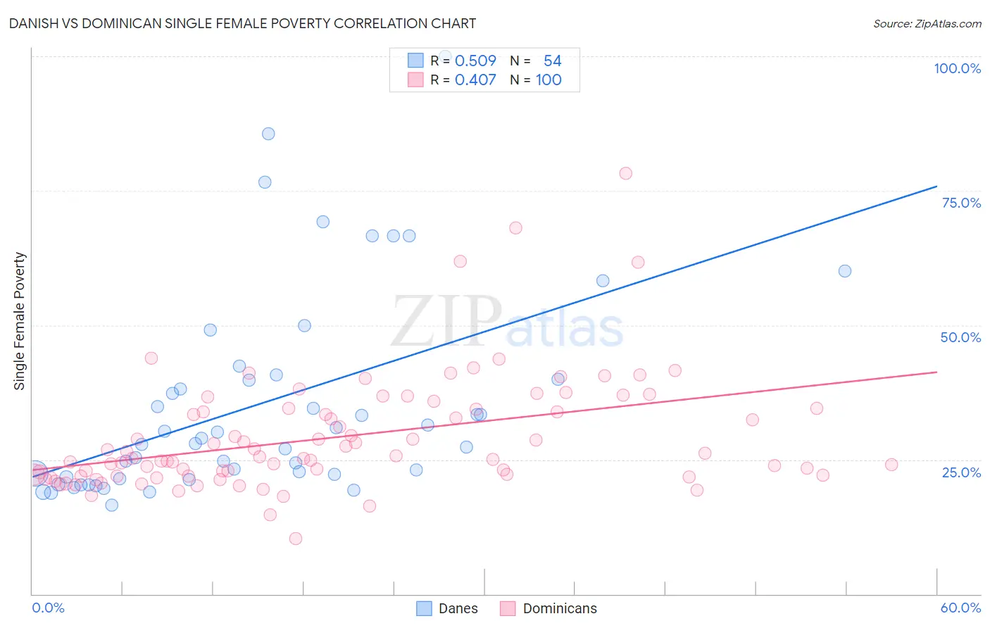 Danish vs Dominican Single Female Poverty