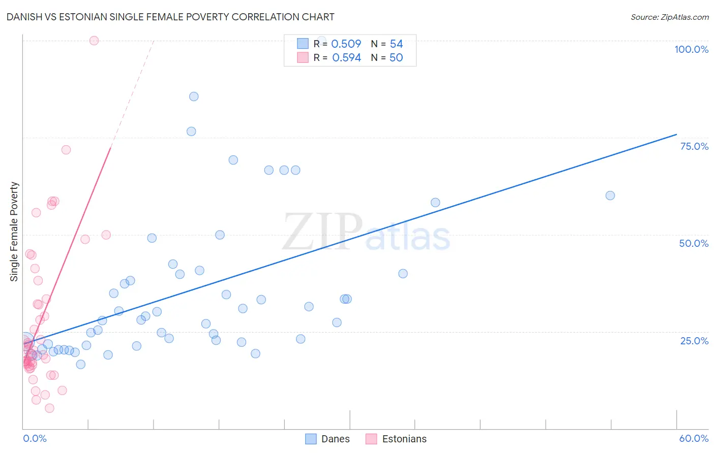 Danish vs Estonian Single Female Poverty