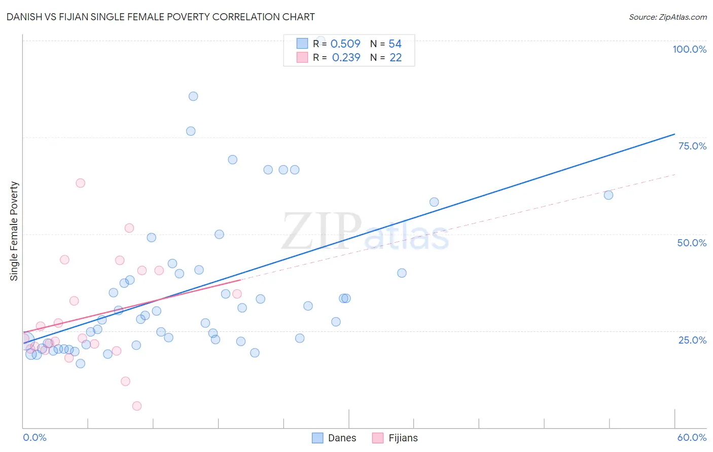 Danish vs Fijian Single Female Poverty