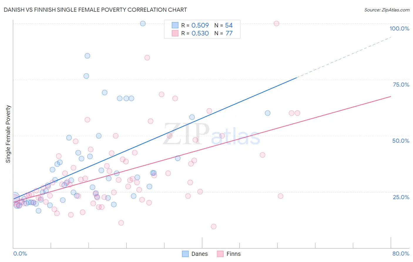 Danish vs Finnish Single Female Poverty