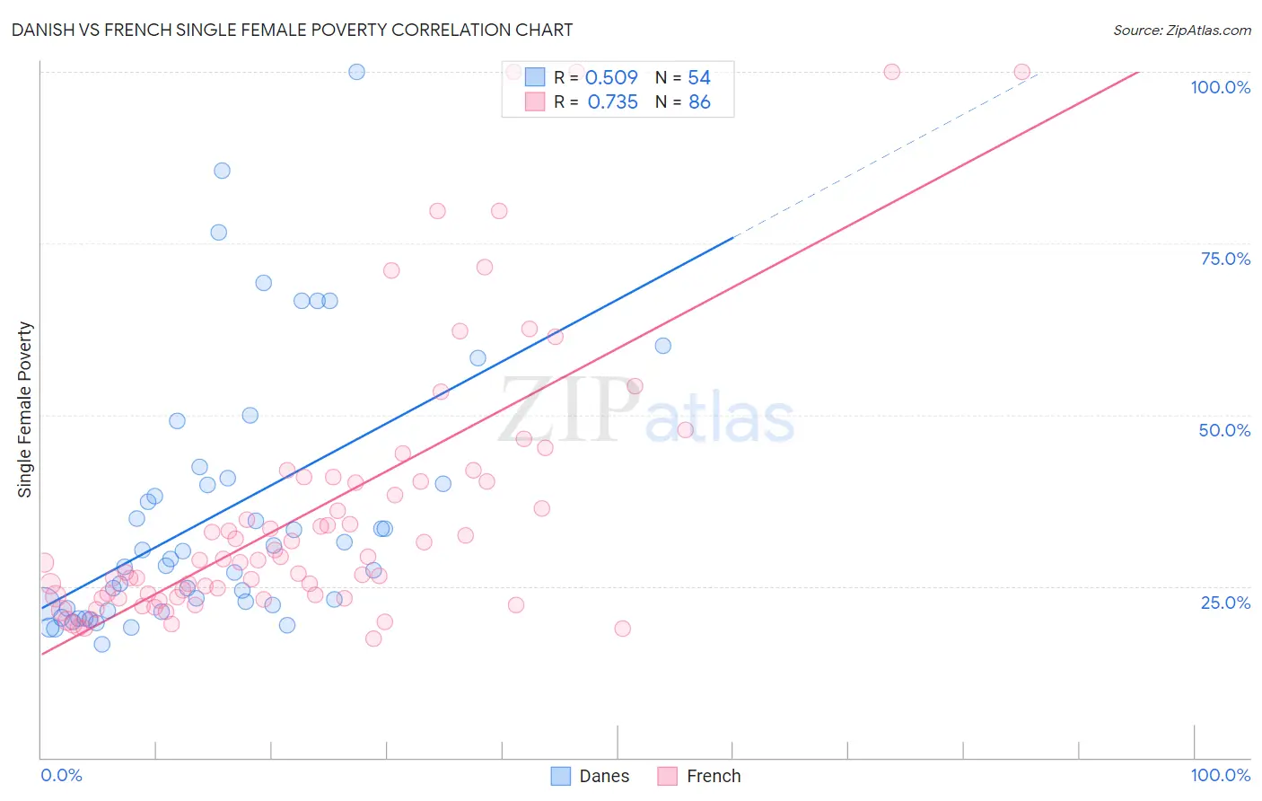 Danish vs French Single Female Poverty