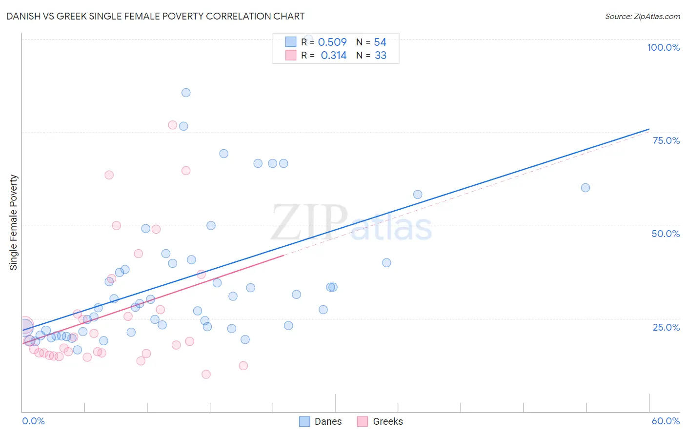 Danish vs Greek Single Female Poverty
