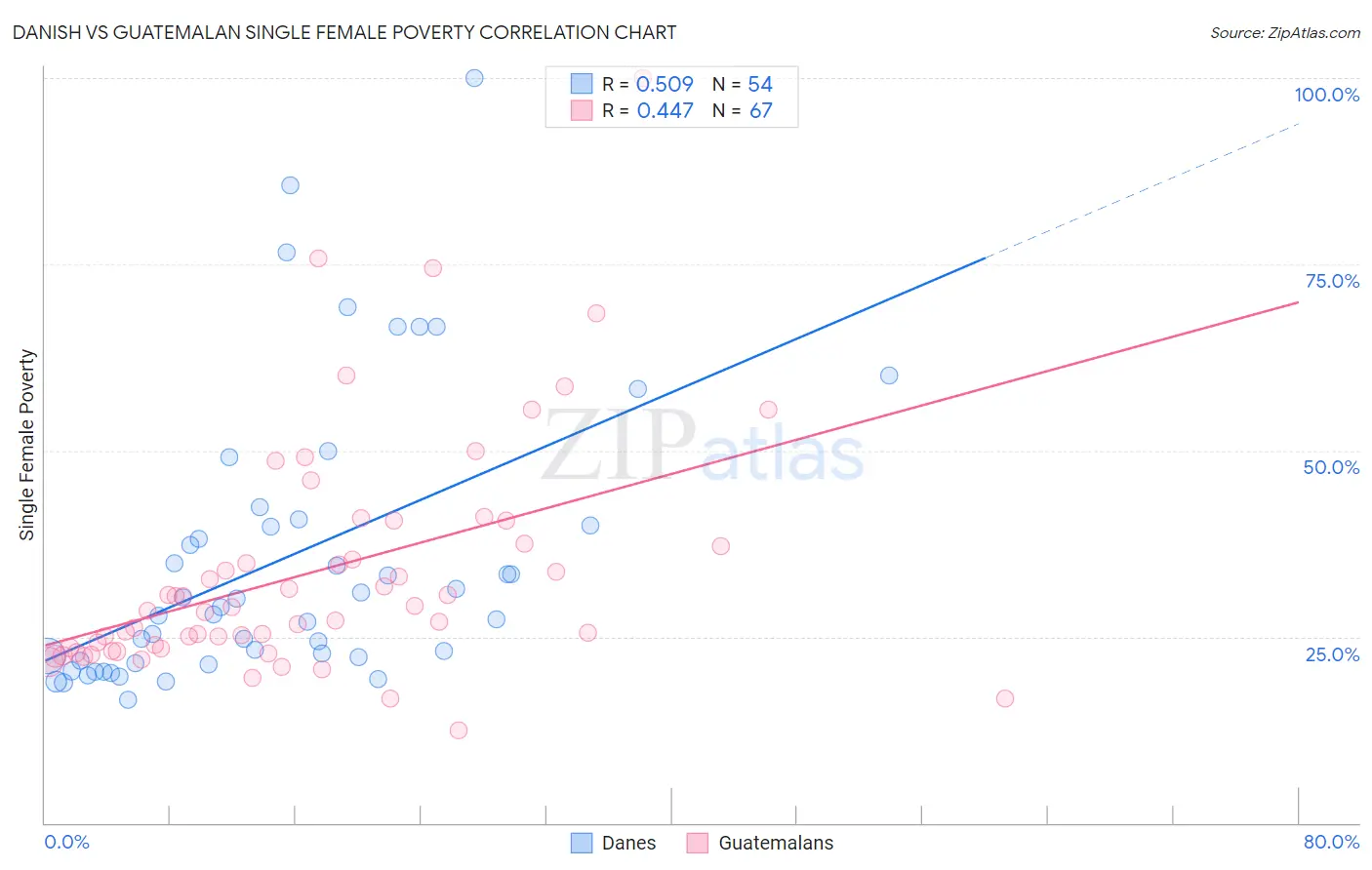 Danish vs Guatemalan Single Female Poverty