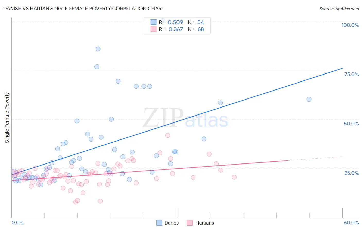 Danish vs Haitian Single Female Poverty