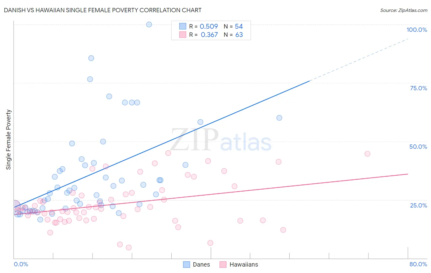 Danish vs Hawaiian Single Female Poverty