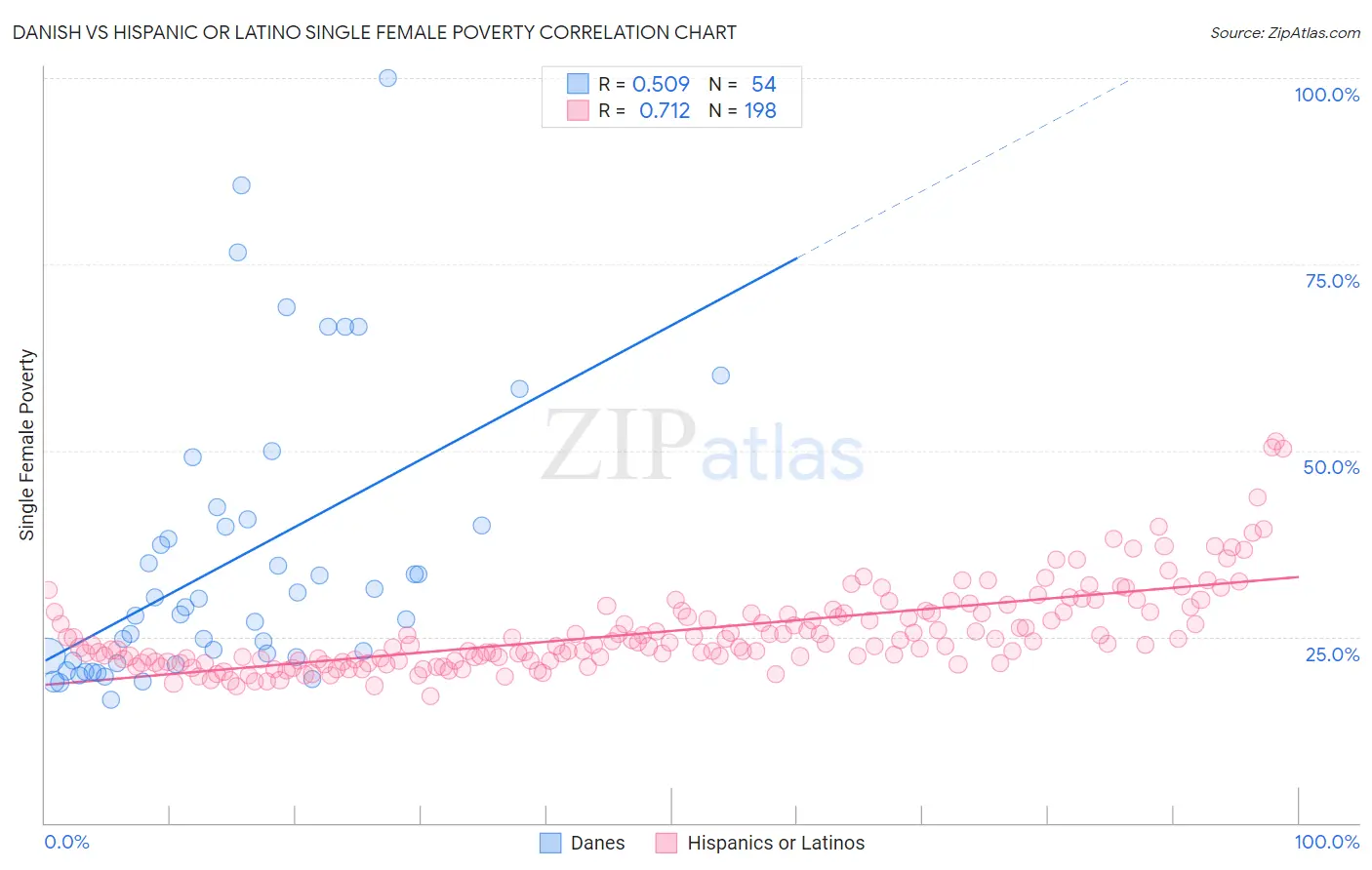 Danish vs Hispanic or Latino Single Female Poverty