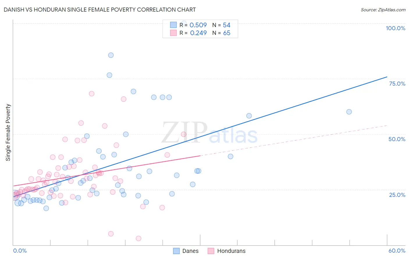 Danish vs Honduran Single Female Poverty