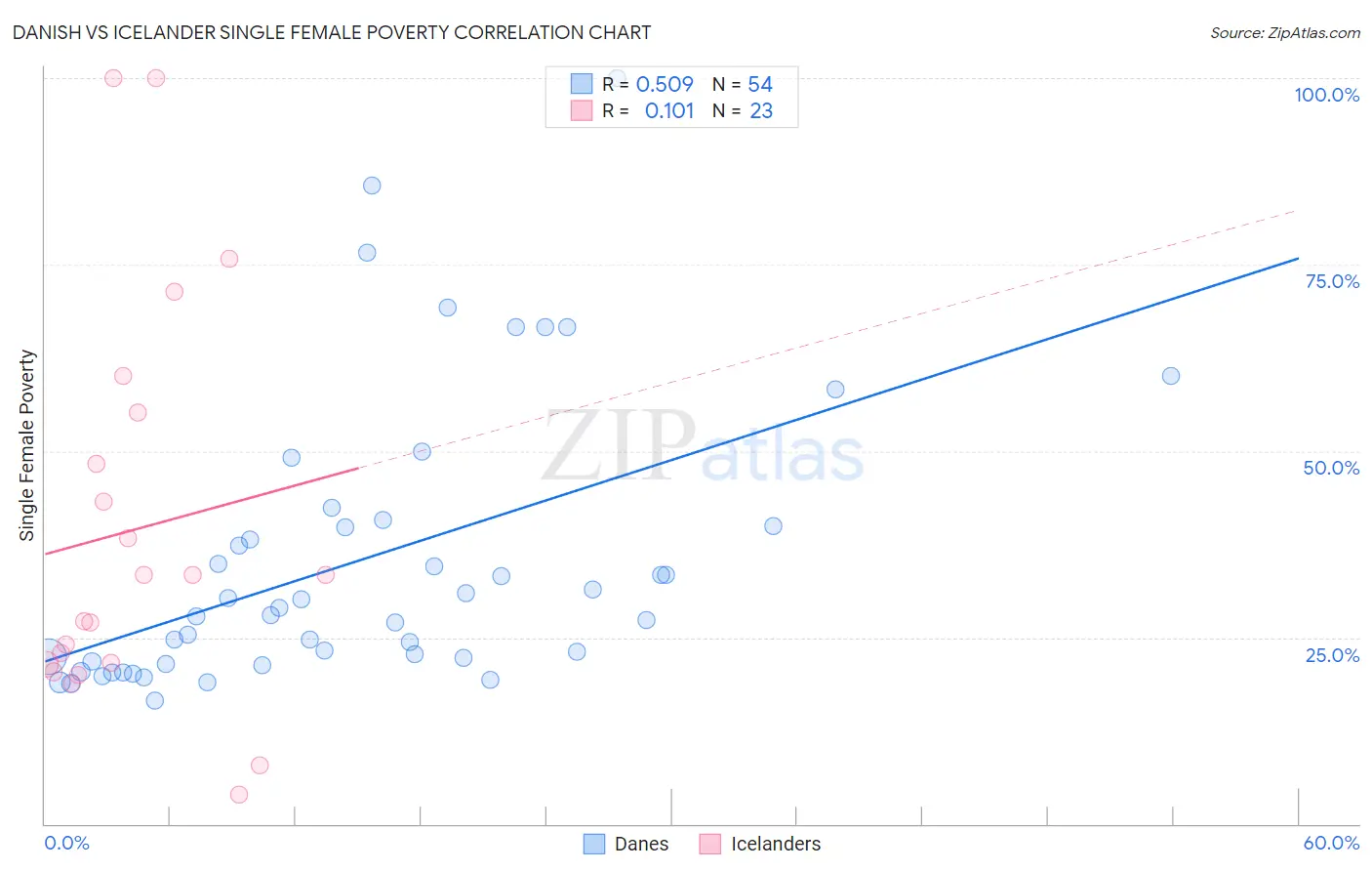 Danish vs Icelander Single Female Poverty