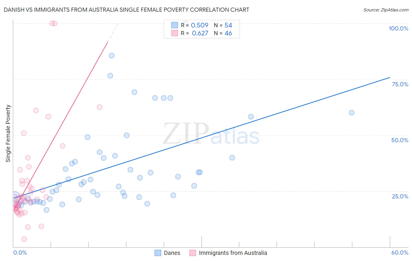Danish vs Immigrants from Australia Single Female Poverty