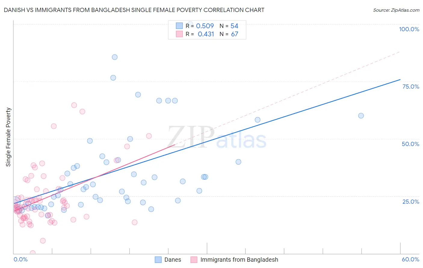Danish vs Immigrants from Bangladesh Single Female Poverty
