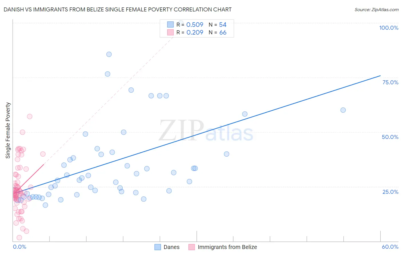 Danish vs Immigrants from Belize Single Female Poverty