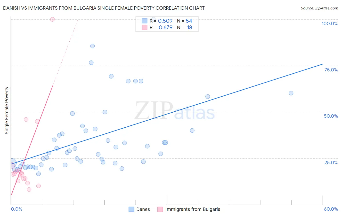 Danish vs Immigrants from Bulgaria Single Female Poverty