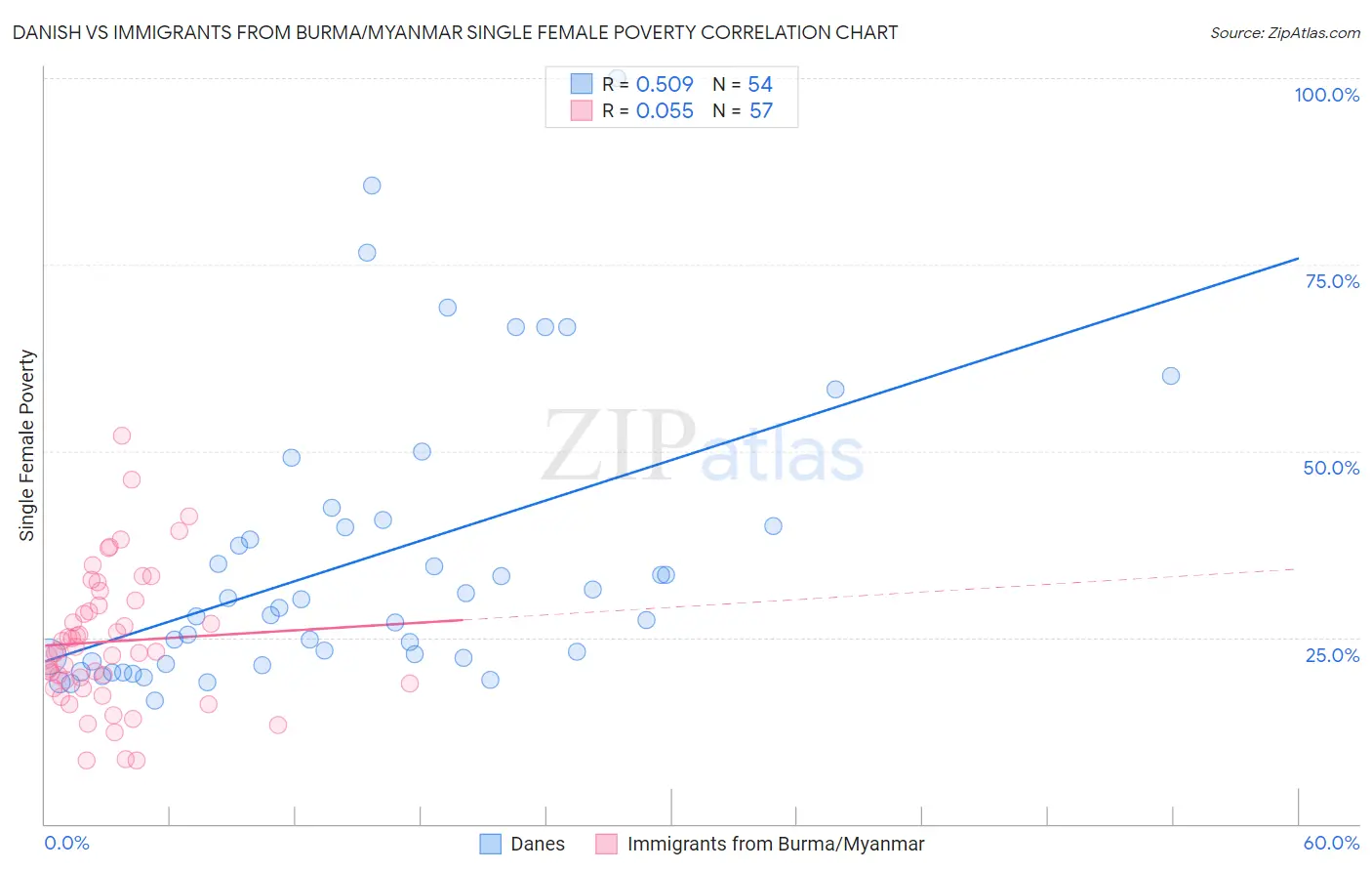 Danish vs Immigrants from Burma/Myanmar Single Female Poverty