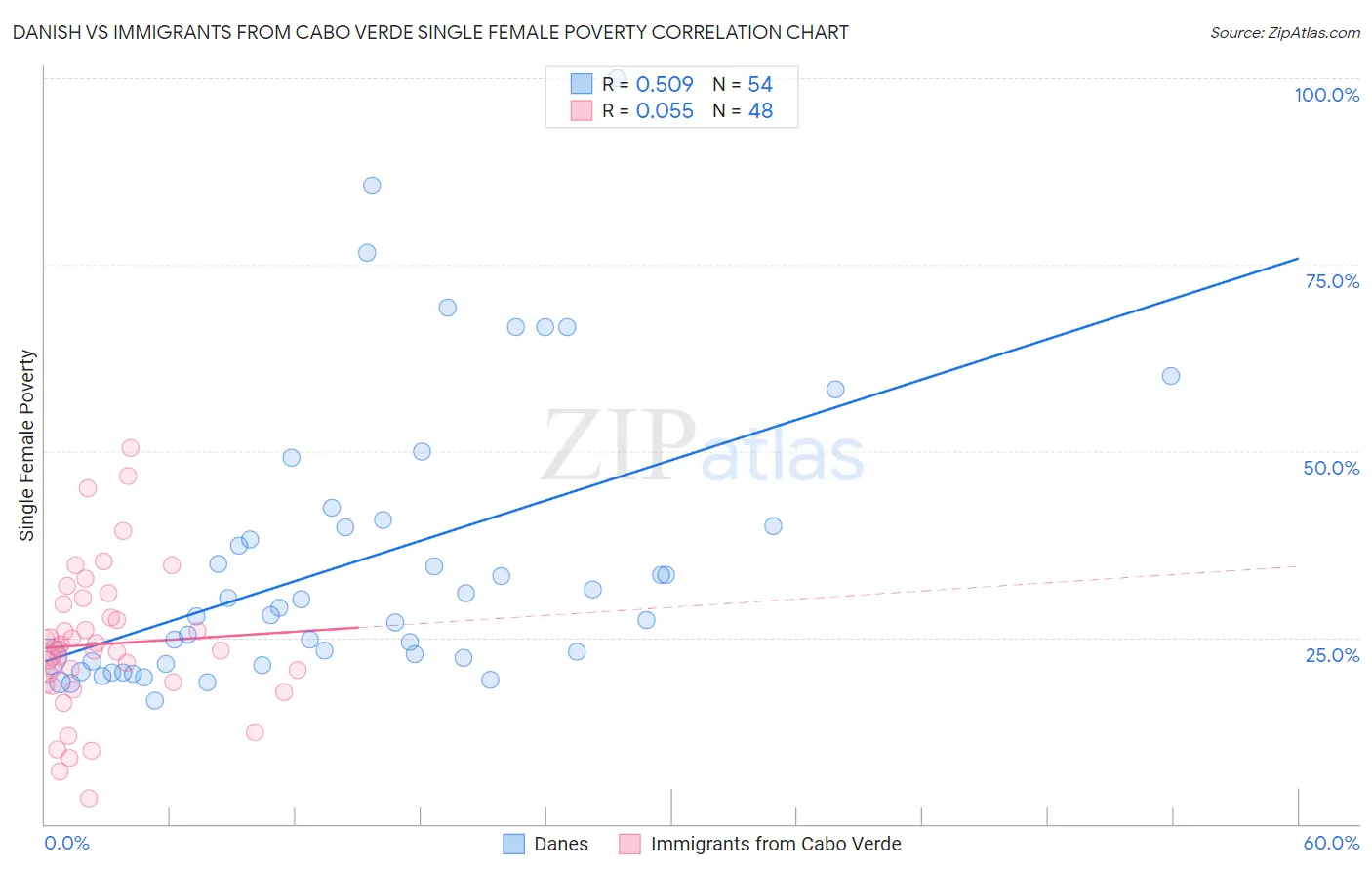 Danish vs Immigrants from Cabo Verde Single Female Poverty
