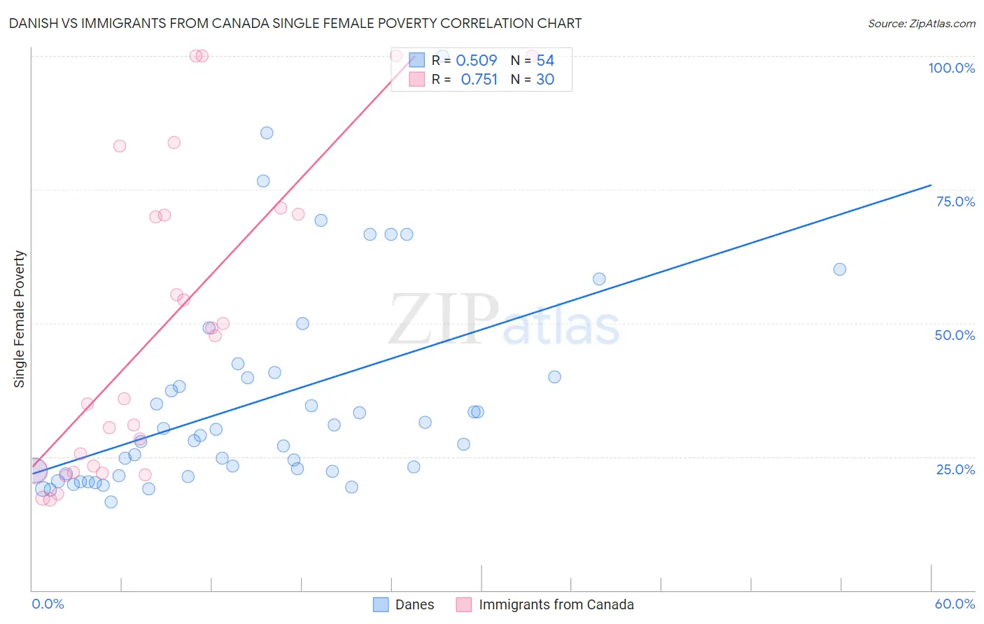 Danish vs Immigrants from Canada Single Female Poverty