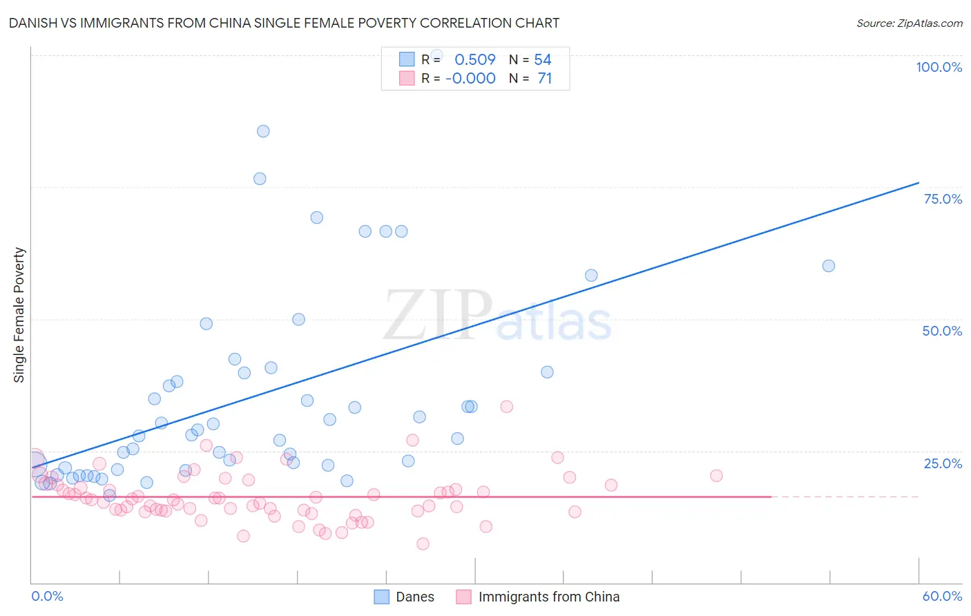 Danish vs Immigrants from China Single Female Poverty
