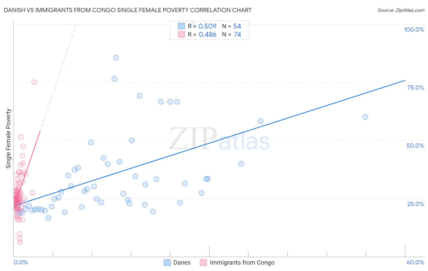 Danish vs Immigrants from Congo Single Female Poverty