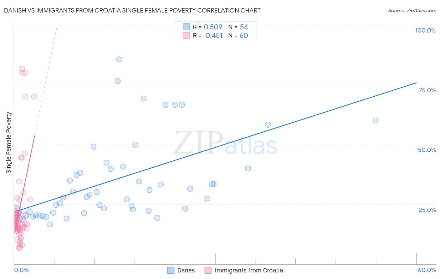 Danish vs Immigrants from Croatia Single Female Poverty
