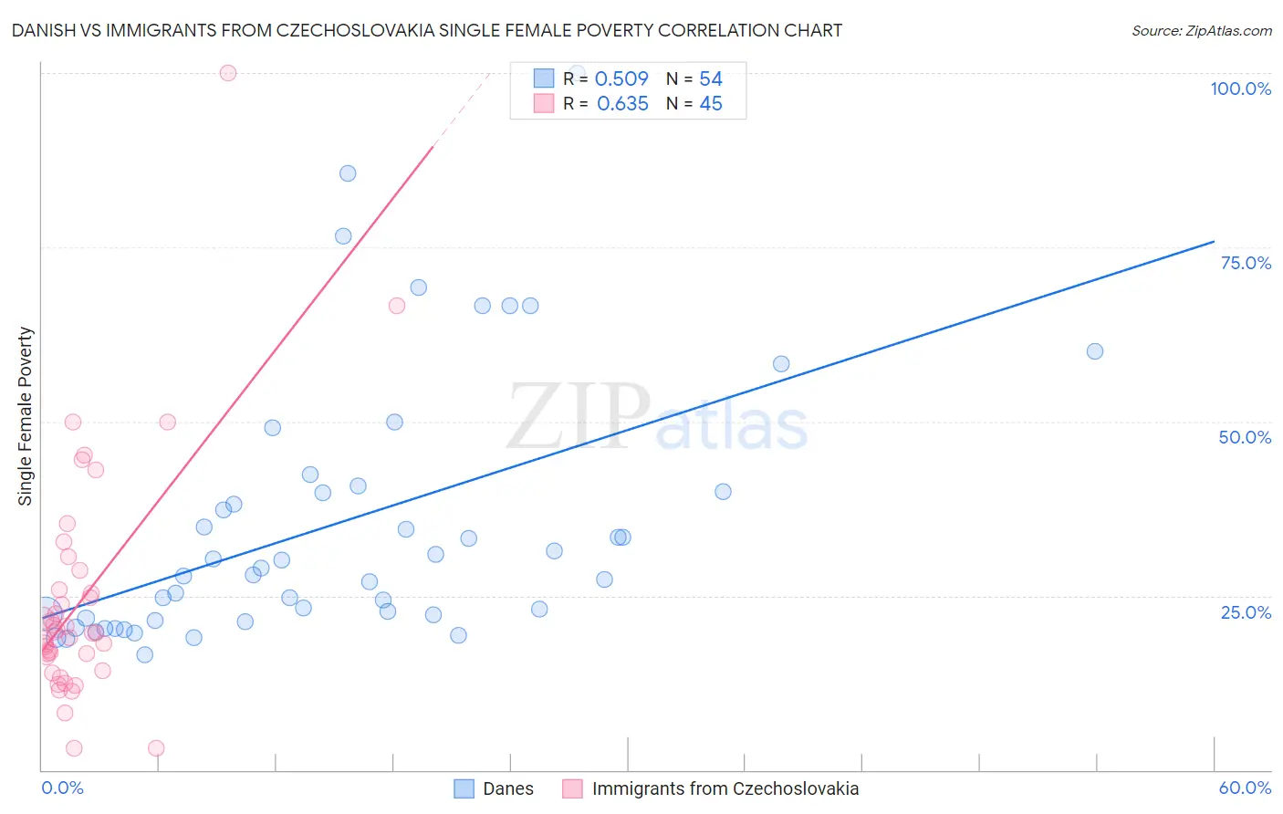 Danish vs Immigrants from Czechoslovakia Single Female Poverty