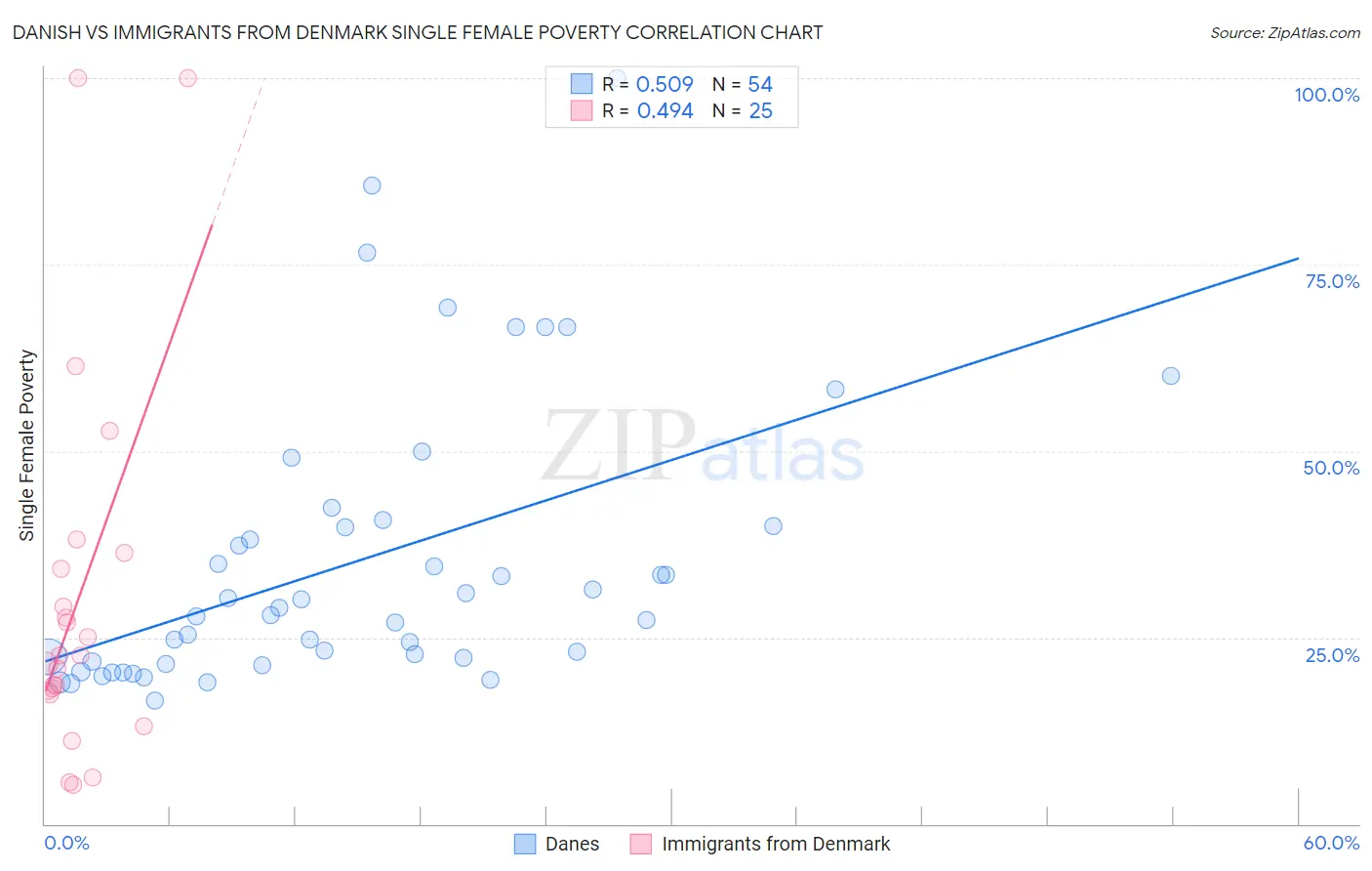 Danish vs Immigrants from Denmark Single Female Poverty