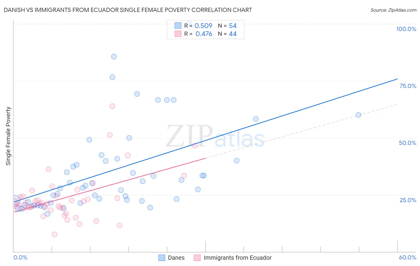 Danish vs Immigrants from Ecuador Single Female Poverty