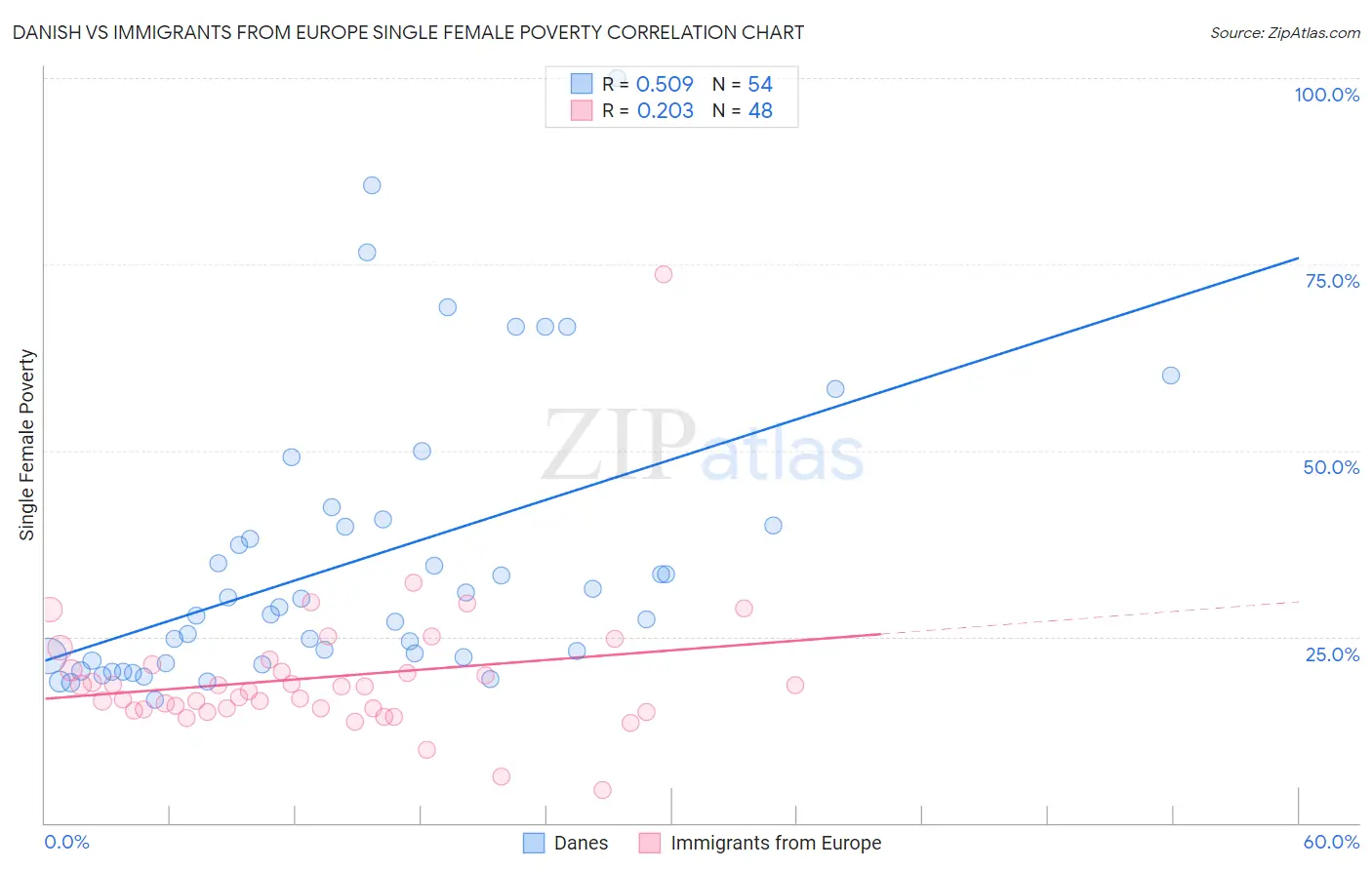 Danish vs Immigrants from Europe Single Female Poverty