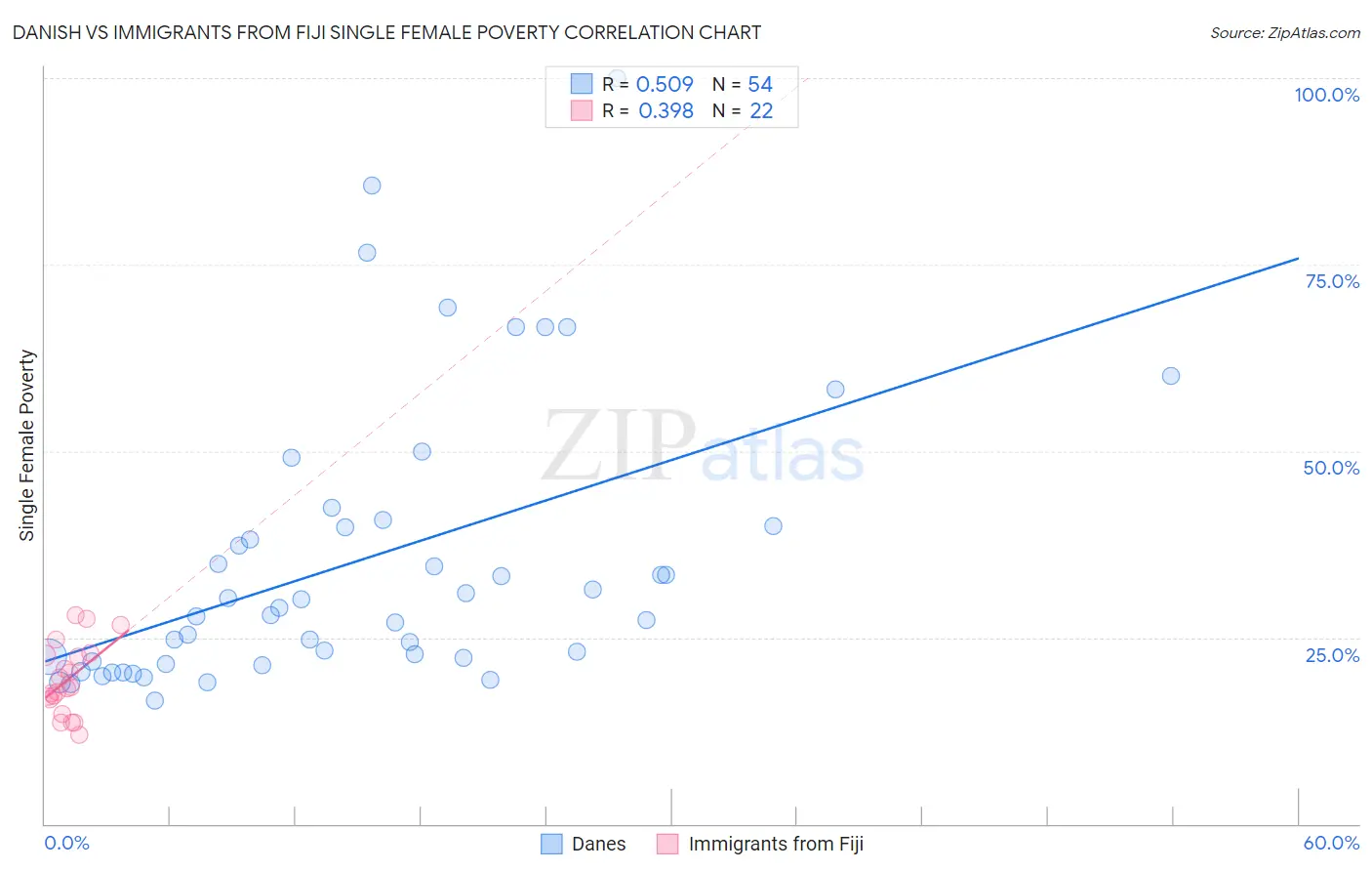Danish vs Immigrants from Fiji Single Female Poverty