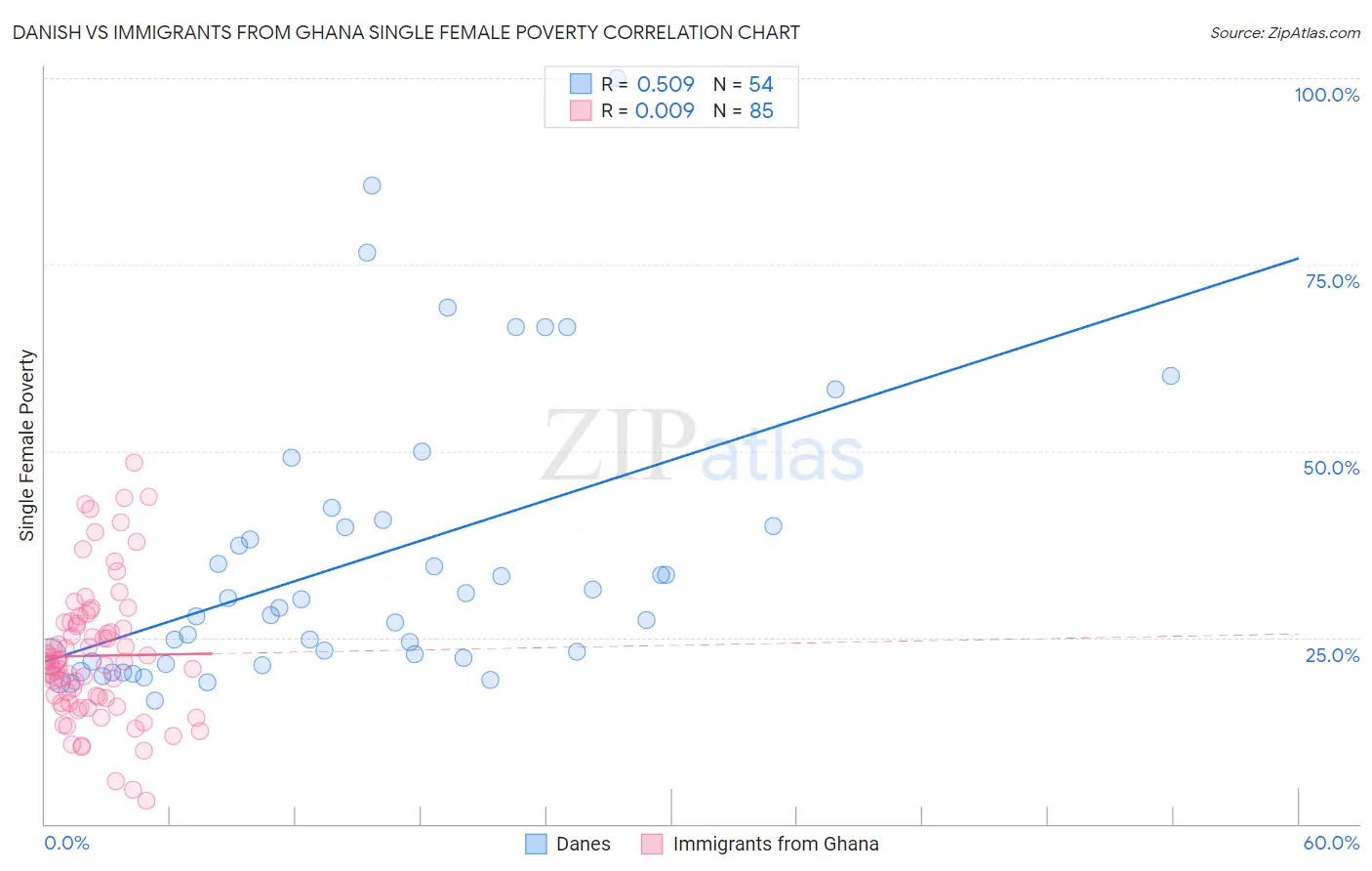 Danish vs Immigrants from Ghana Single Female Poverty