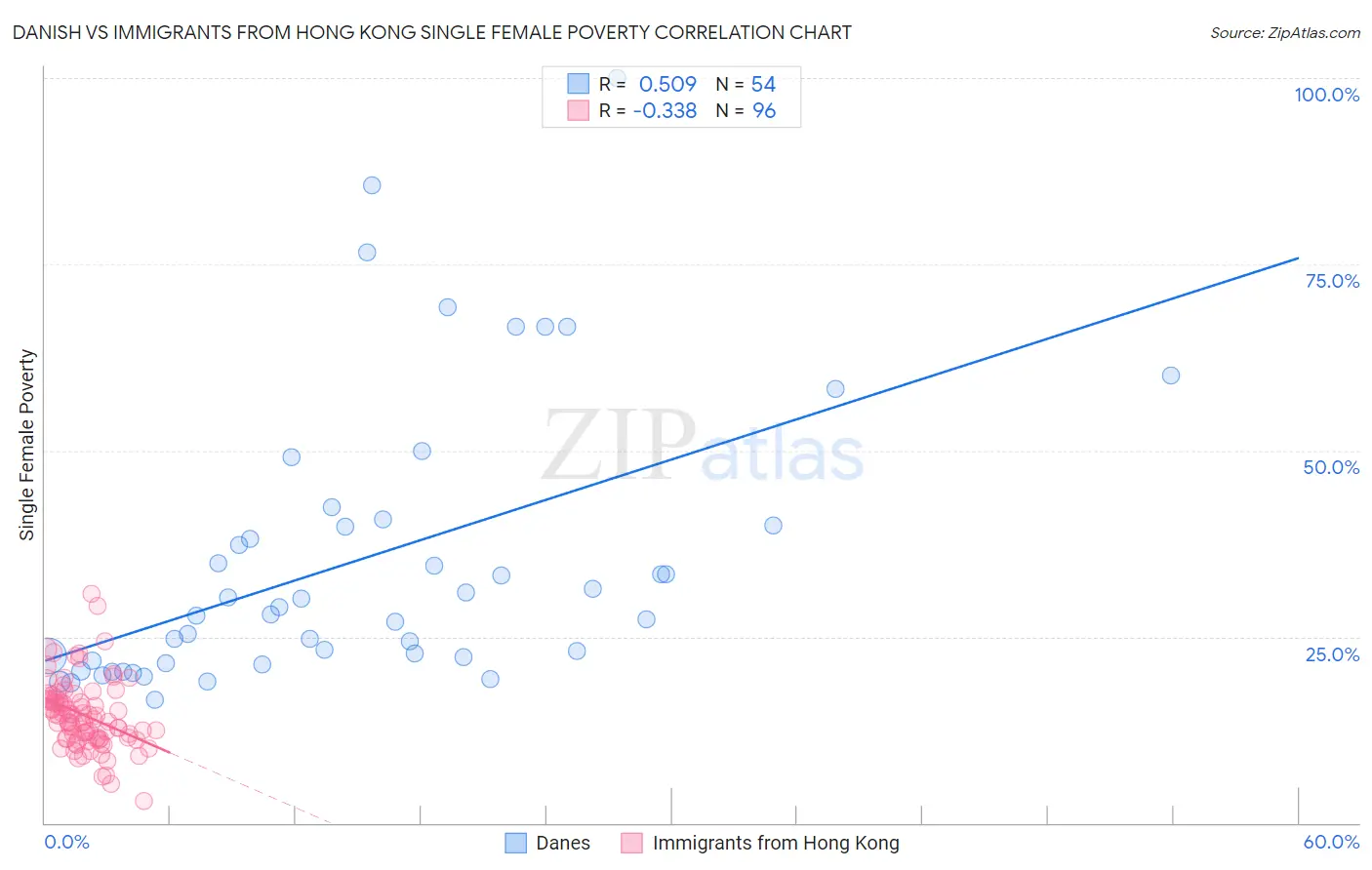 Danish vs Immigrants from Hong Kong Single Female Poverty