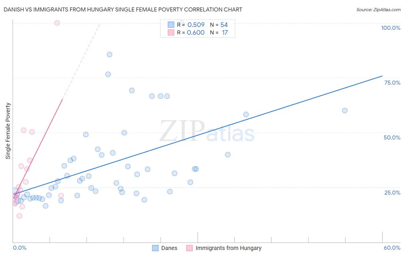 Danish vs Immigrants from Hungary Single Female Poverty