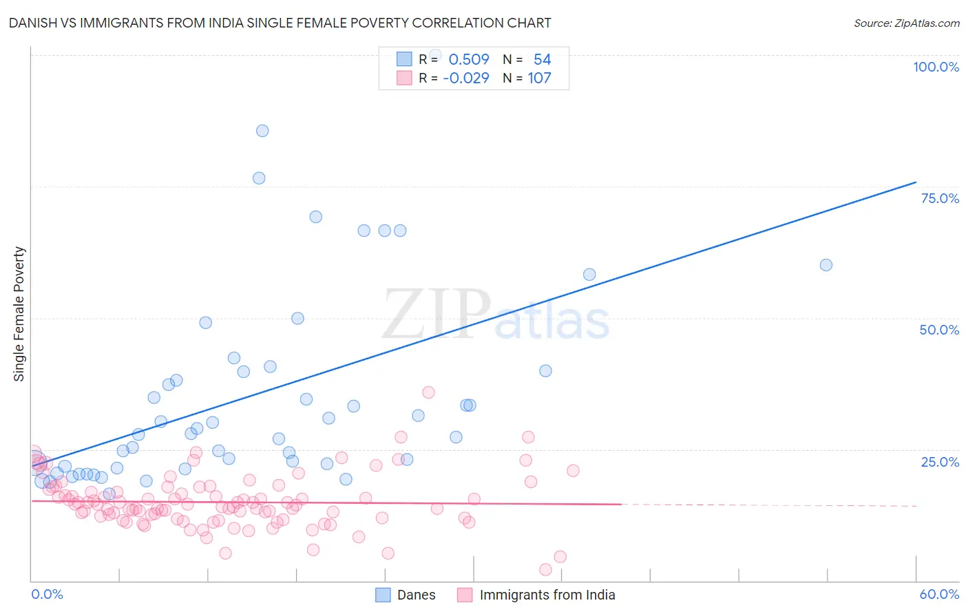 Danish vs Immigrants from India Single Female Poverty