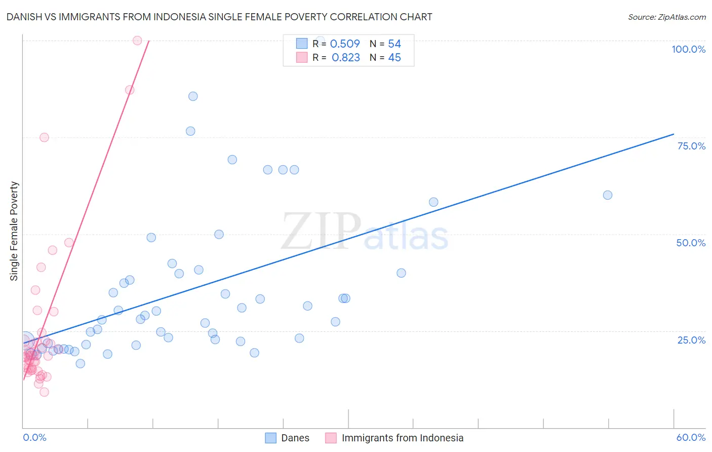 Danish vs Immigrants from Indonesia Single Female Poverty