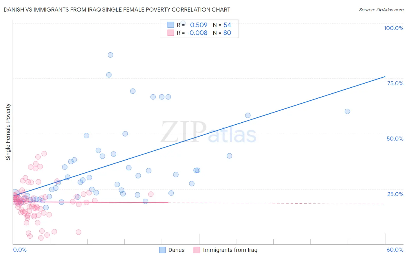 Danish vs Immigrants from Iraq Single Female Poverty
