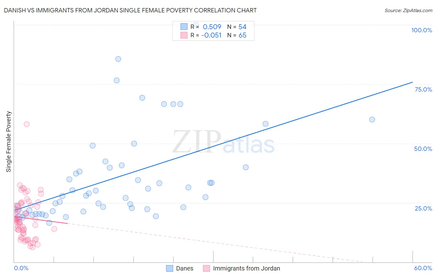 Danish vs Immigrants from Jordan Single Female Poverty