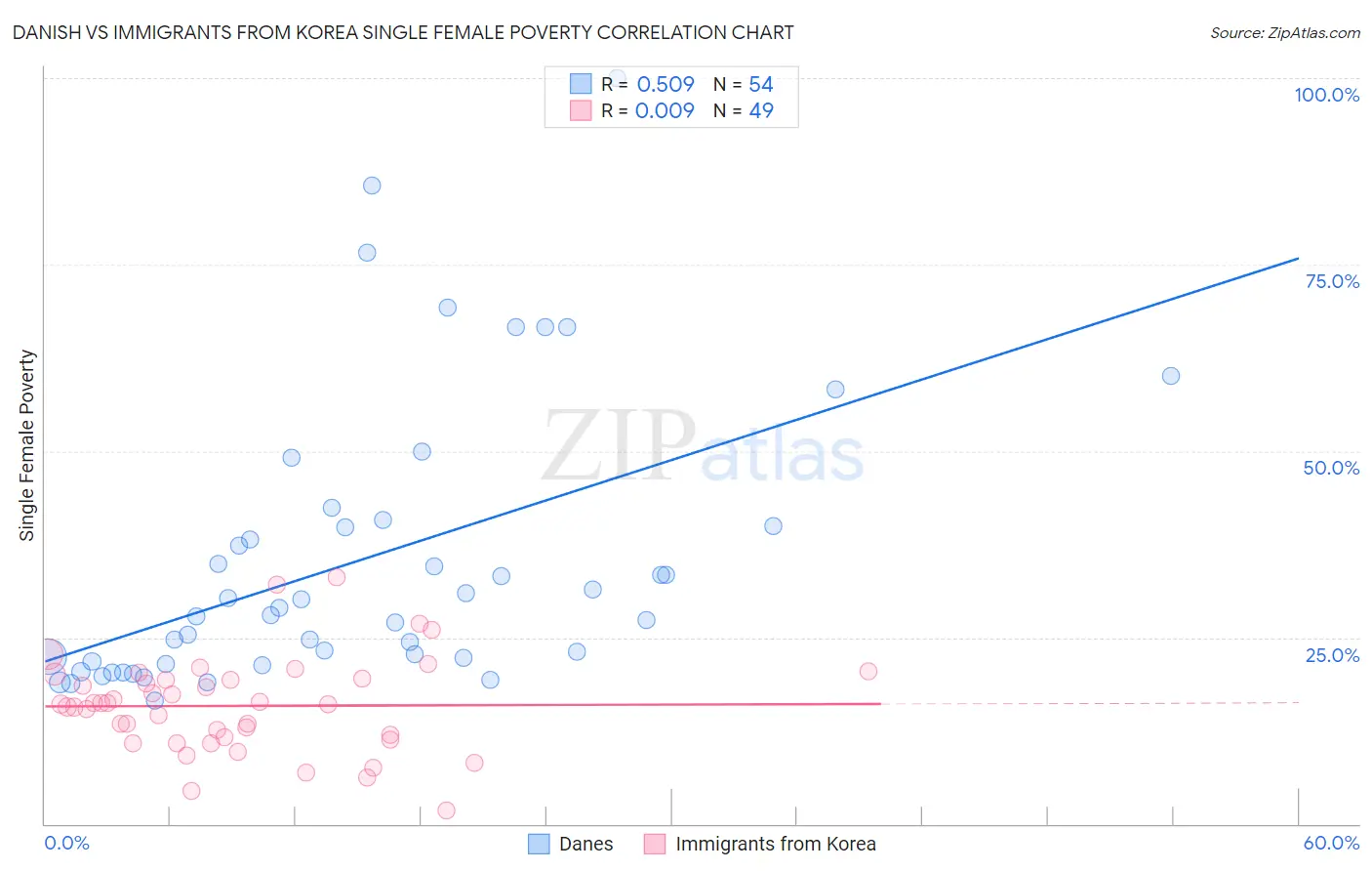 Danish vs Immigrants from Korea Single Female Poverty