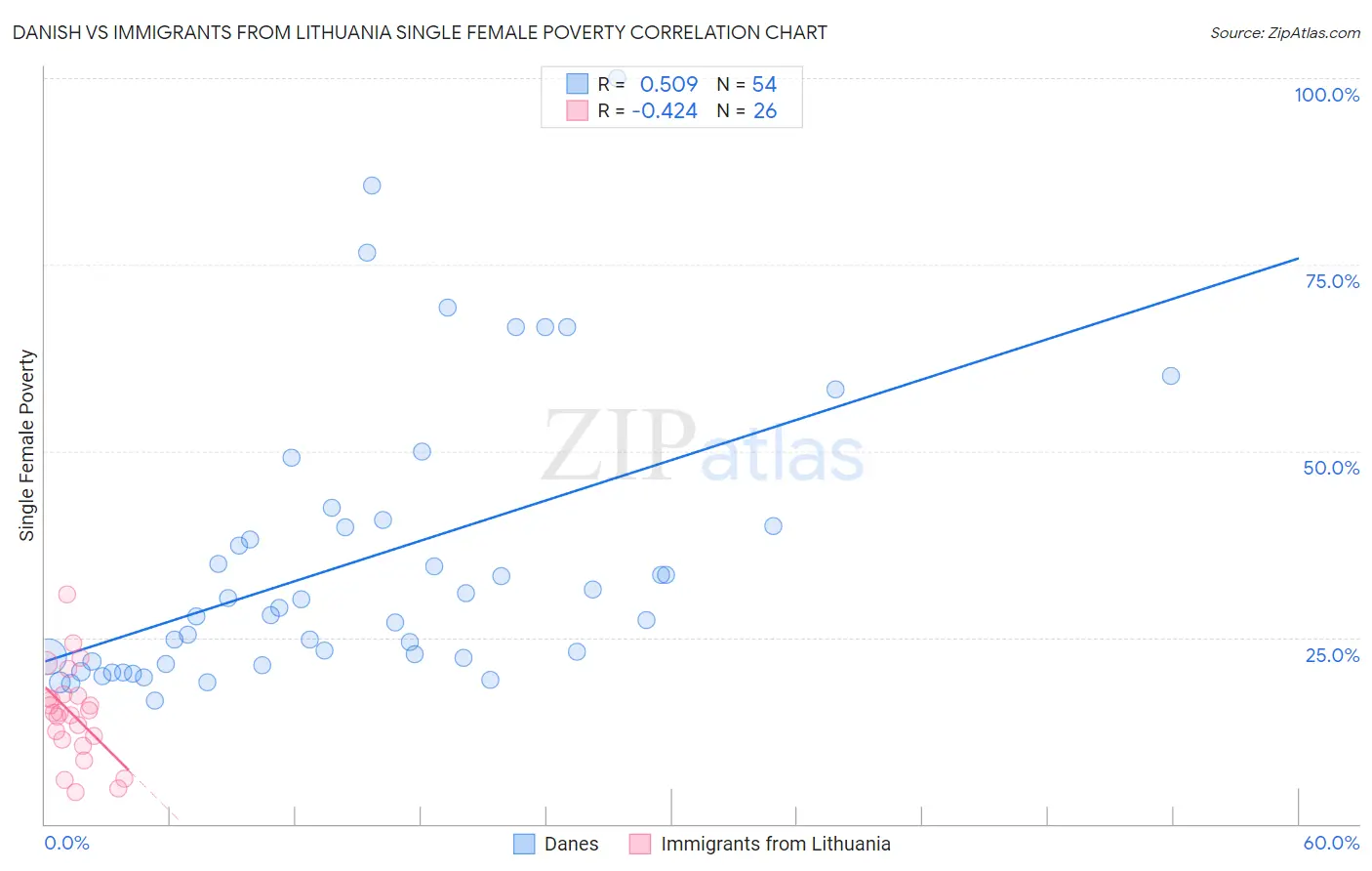 Danish vs Immigrants from Lithuania Single Female Poverty