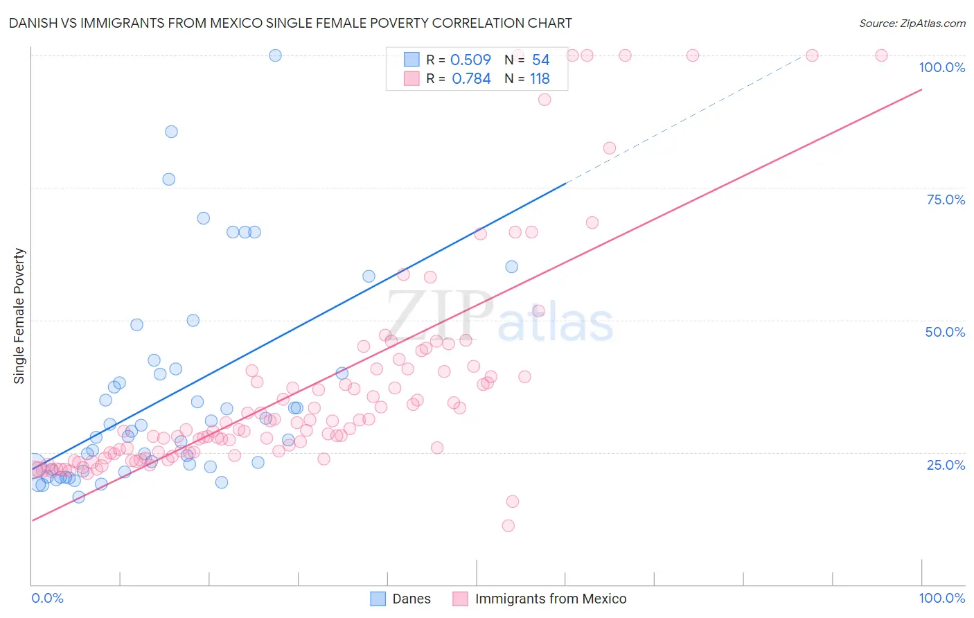 Danish vs Immigrants from Mexico Single Female Poverty