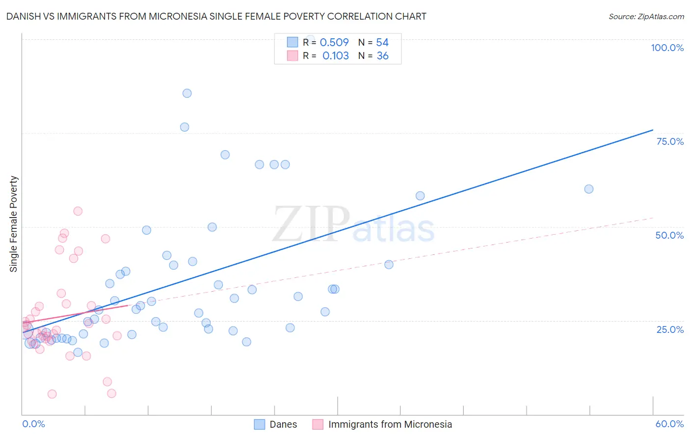 Danish vs Immigrants from Micronesia Single Female Poverty