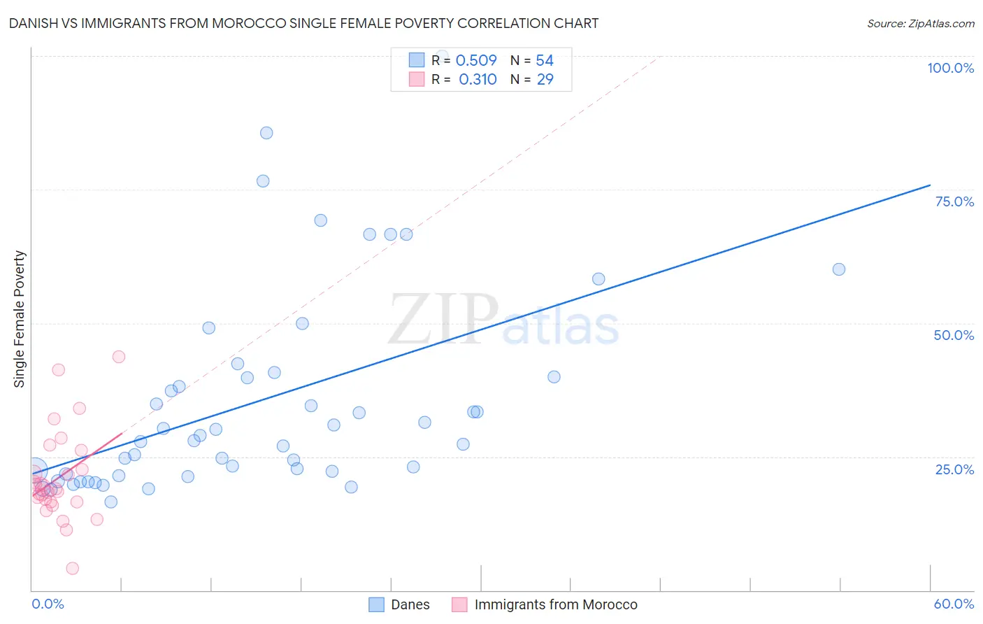 Danish vs Immigrants from Morocco Single Female Poverty