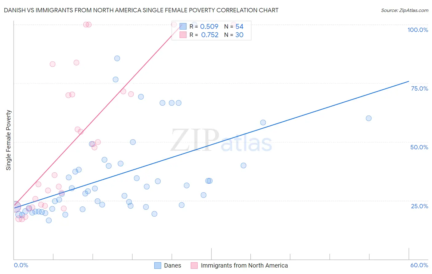 Danish vs Immigrants from North America Single Female Poverty