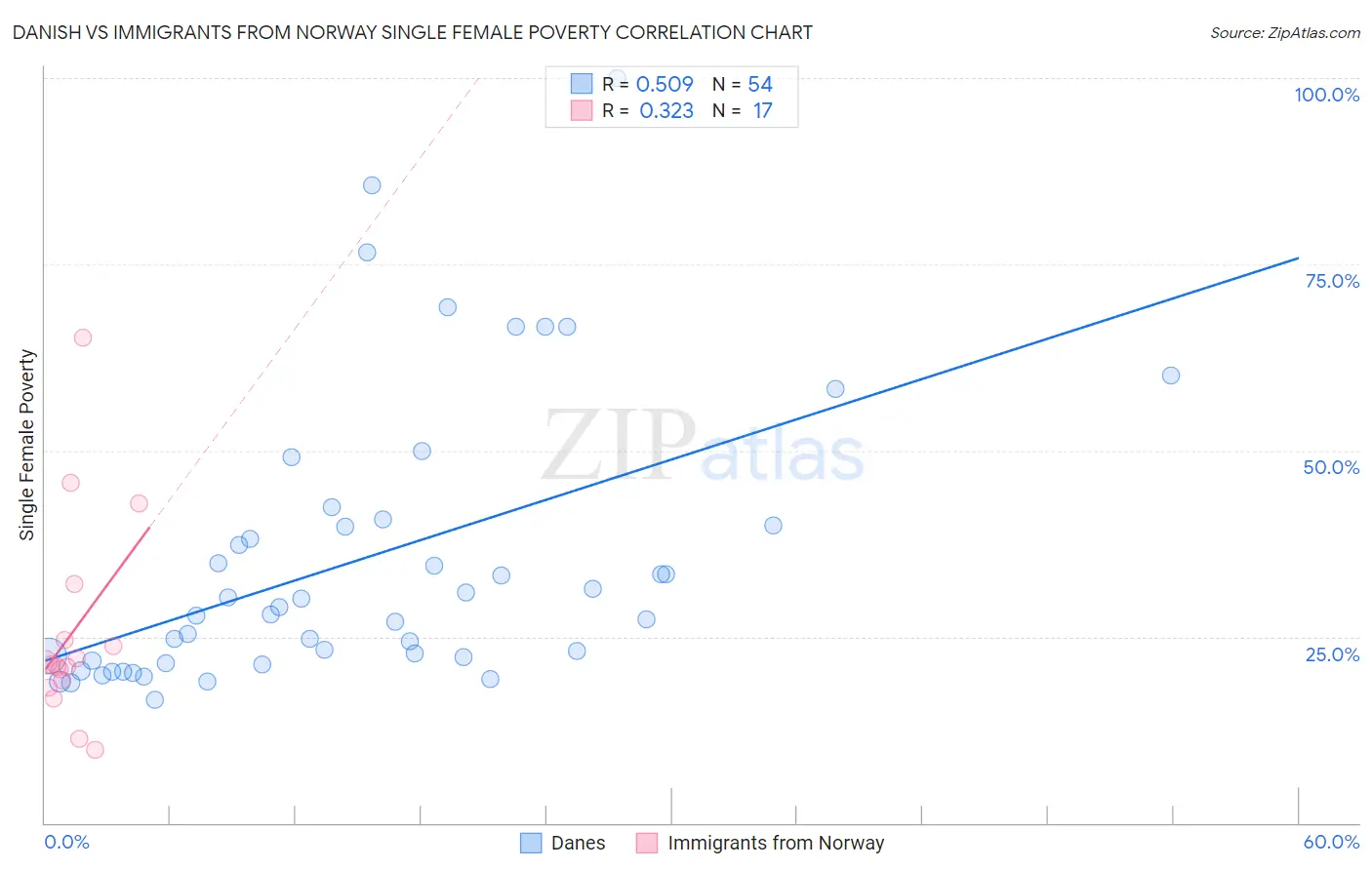 Danish vs Immigrants from Norway Single Female Poverty