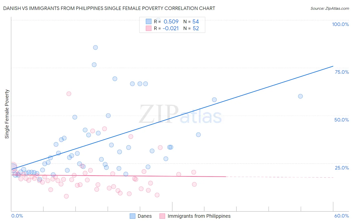 Danish vs Immigrants from Philippines Single Female Poverty