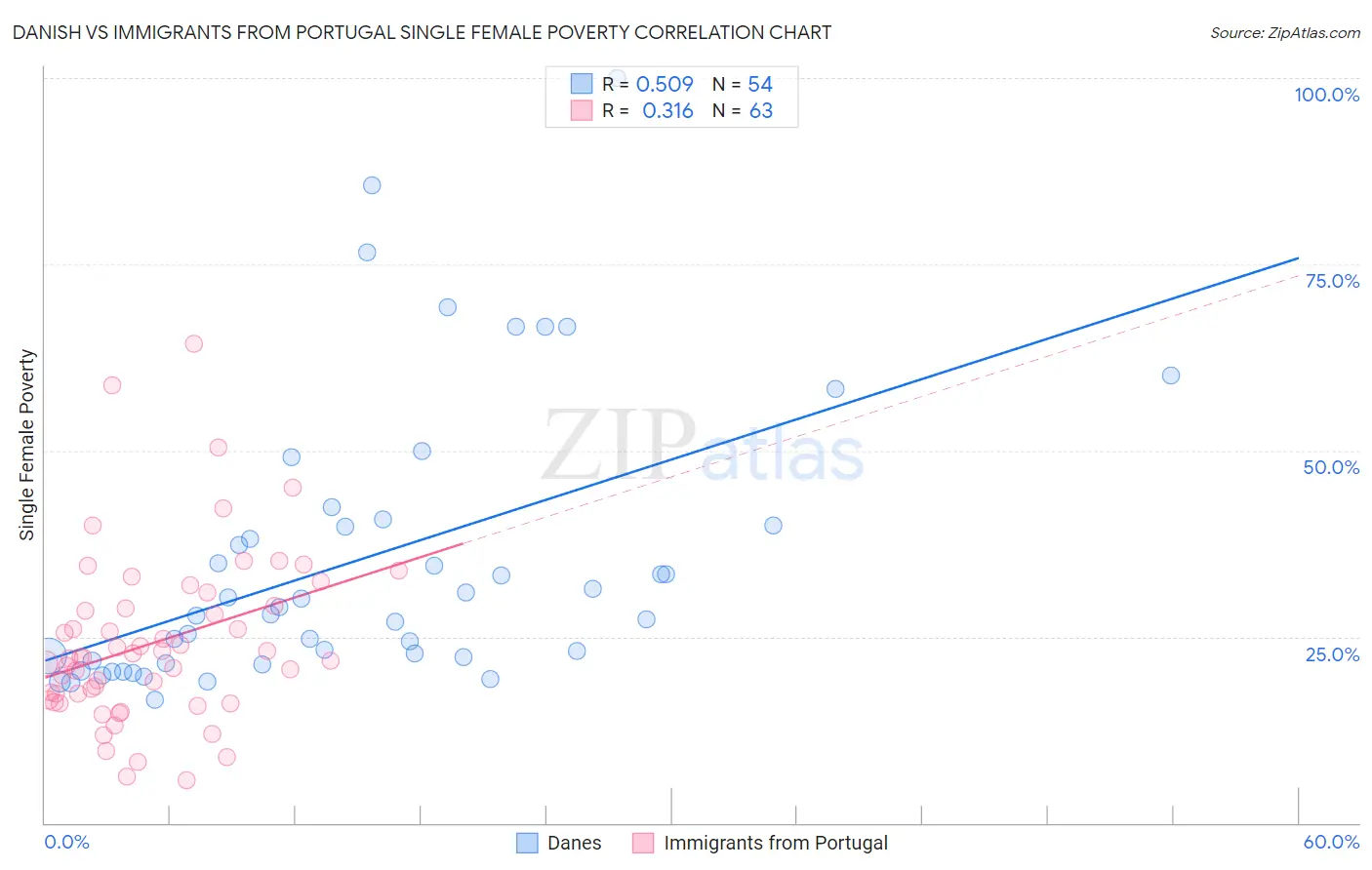 Danish vs Immigrants from Portugal Single Female Poverty